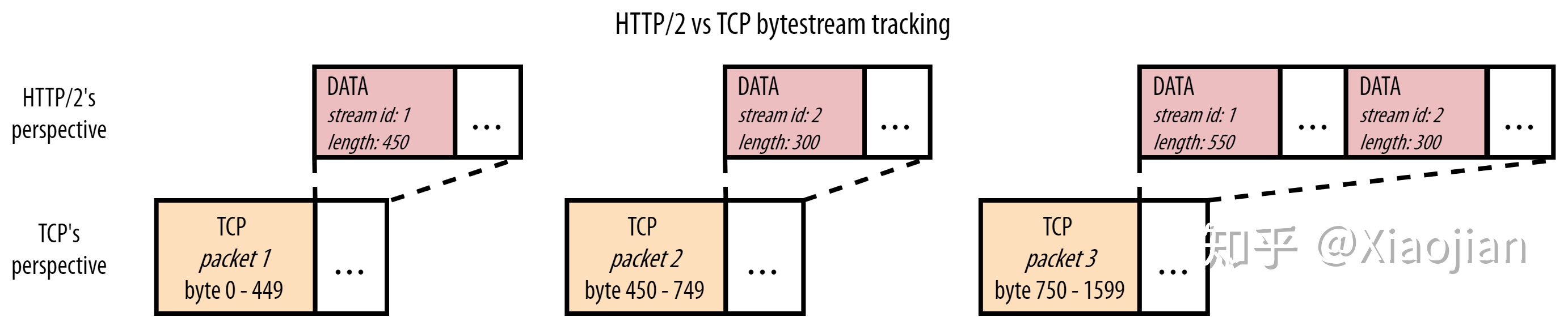 HTTP/2-TCP